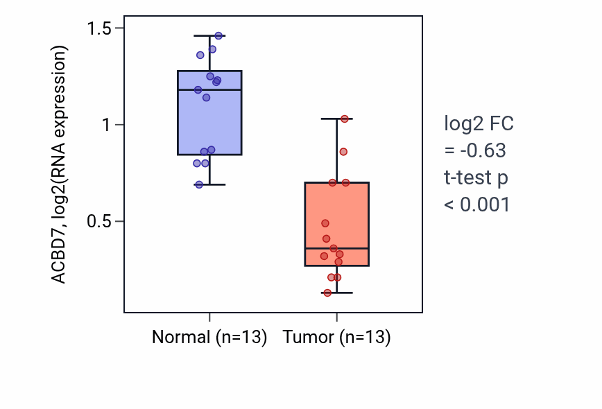 Tumor-vs-normal expression box plot for ACBD7 in KIRC.
