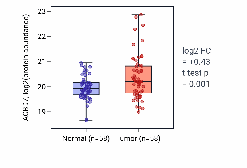 Tumor-vs-normal mass-spec protein box plot for ACBD7 in LSCC.
