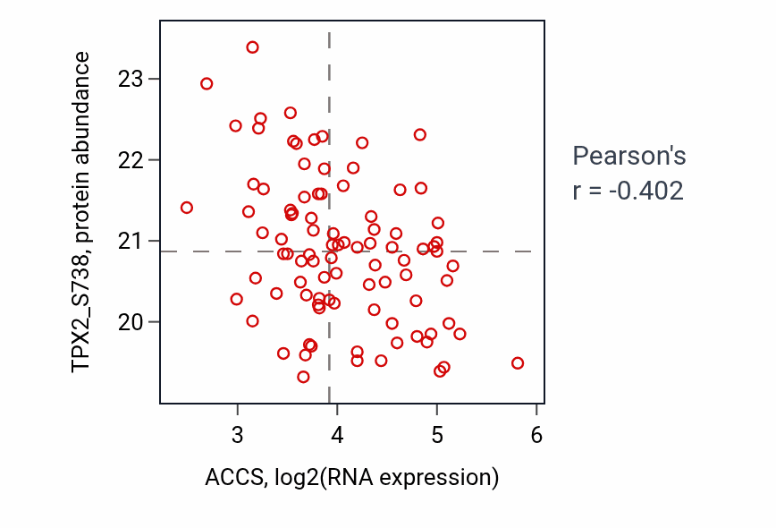 Per-sample scatter of ACCS vs TPX2_S738 in LUAD (Pearson r = -0.40).