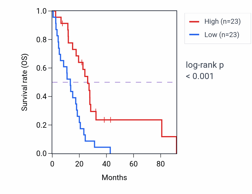 Kaplan&ndash;Meier survival curve for ACCS RNA expression in MESO: high vs low expression groups.