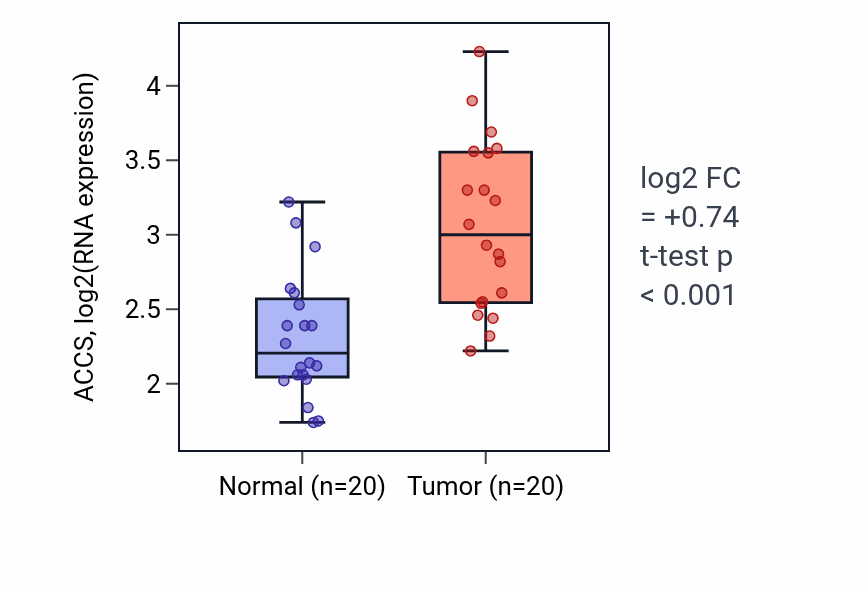 Tumor-vs-normal expression box plot for ACCS in KIRC.