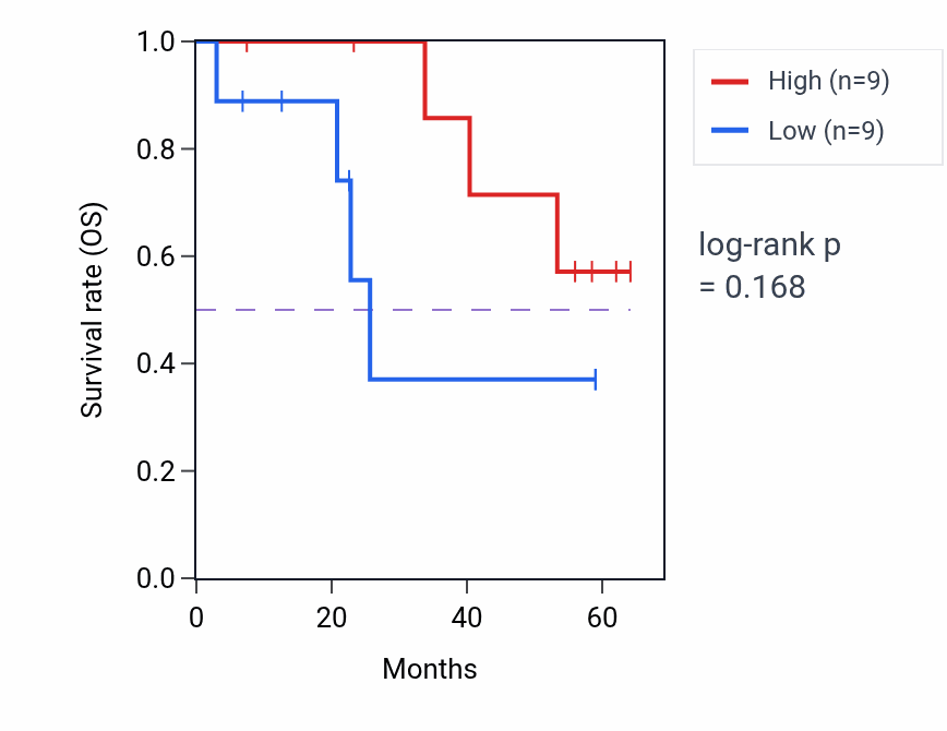 Kaplan&ndash;Meier survival curve for ACCS mass-spec protein-high vs -low samples in CCRCC.