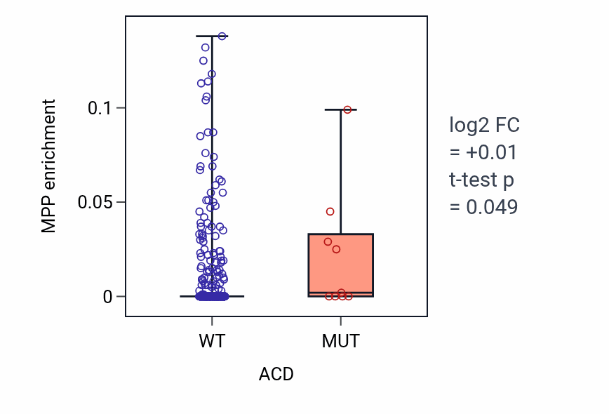 Box plot of MPP in ACD-low vs ACD-high samples in COAD.