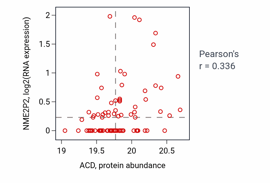 Per-sample scatter of ACD vs NME2P2 in GBM (Pearson r = 0.34).