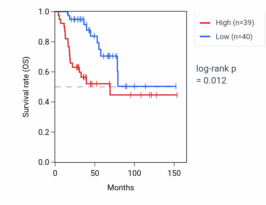 Kaplan&ndash;Meier survival curve for ACD RNA expression in ACC: high vs low expression groups.