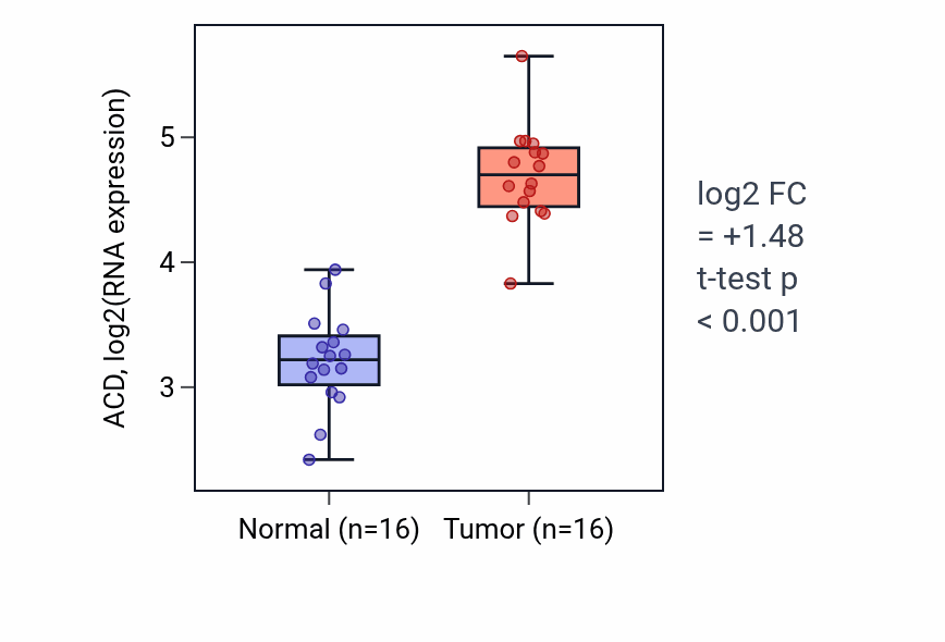 Tumor-vs-normal expression box plot for ACD in HNSC.