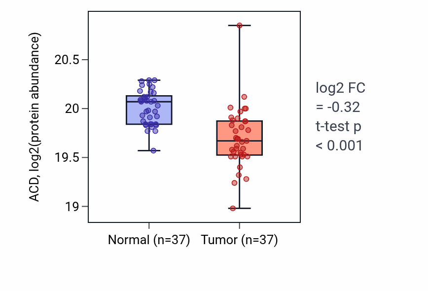 Tumor-vs-normal mass-spec protein box plot for ACD in LUAD.
