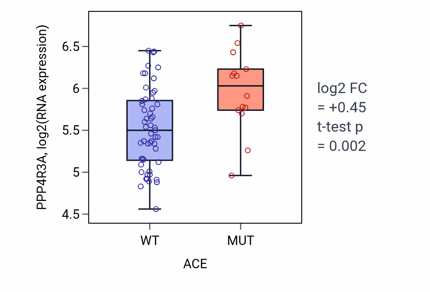 Box plot of PPP4R3A in ACE-low vs ACE-high samples in LARGE_INTESTINE.