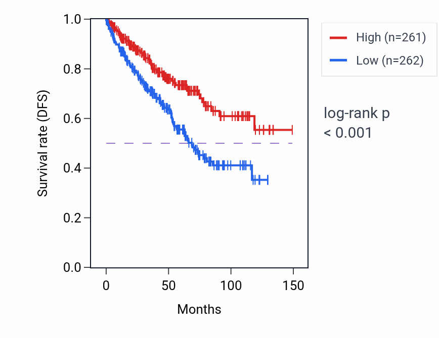Kaplan&ndash;Meier survival curve for ACE RNA expression in KIRC: high vs low expression groups.