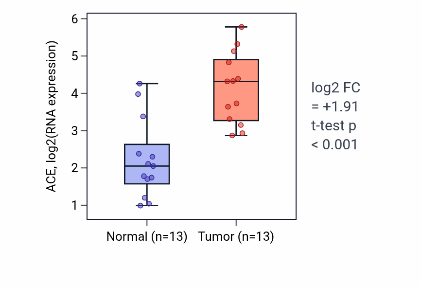 Tumor-vs-normal expression box plot for ACE in KIRC.