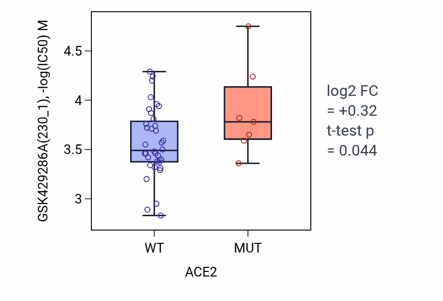 Box plot of GSK429286A in ACE2-low vs ACE2-high samples in LARGE_INTESTINE.