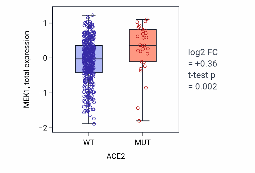 Box plot of MEK1 in ACE2-low vs ACE2-high samples in UCEC.