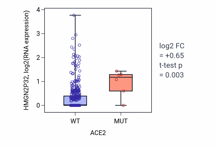Box plot of HMGN2P32 in ACE2-low vs ACE2-high samples in COAD.