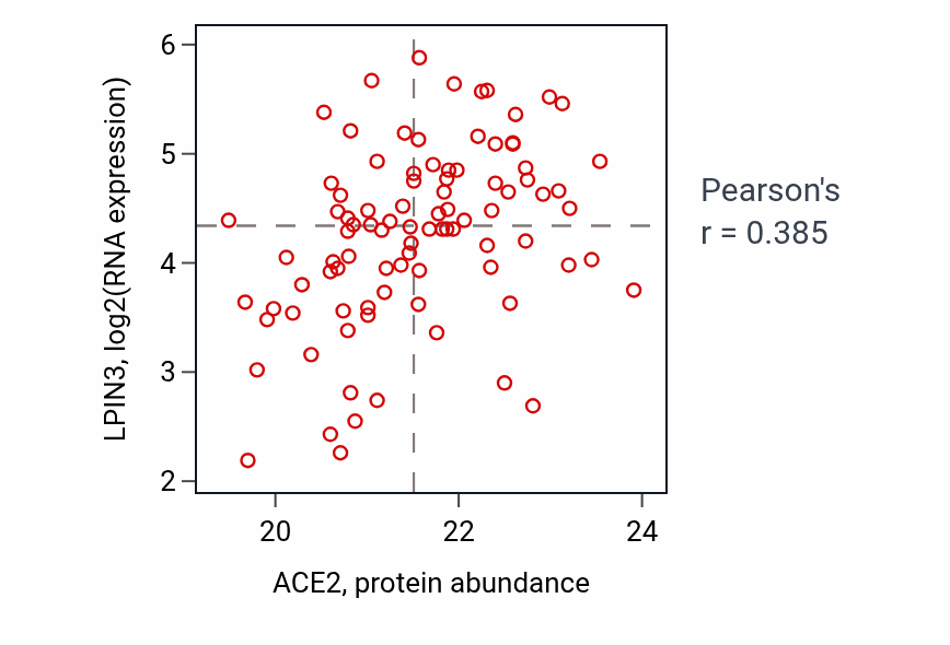 Per-sample scatter of ACE2 vs LPIN3 in COAD (Pearson r = 0.39).