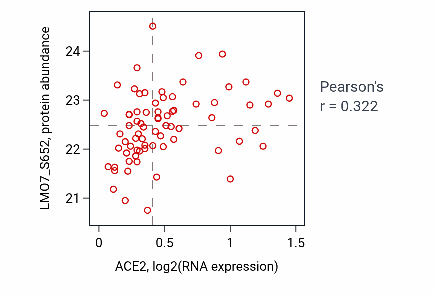 Per-sample scatter of ACE2 vs LMO7_S652 in LSCC (Pearson r = 0.32).