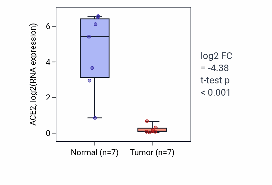 Tumor-vs-normal expression box plot for ACE2 in KICH.