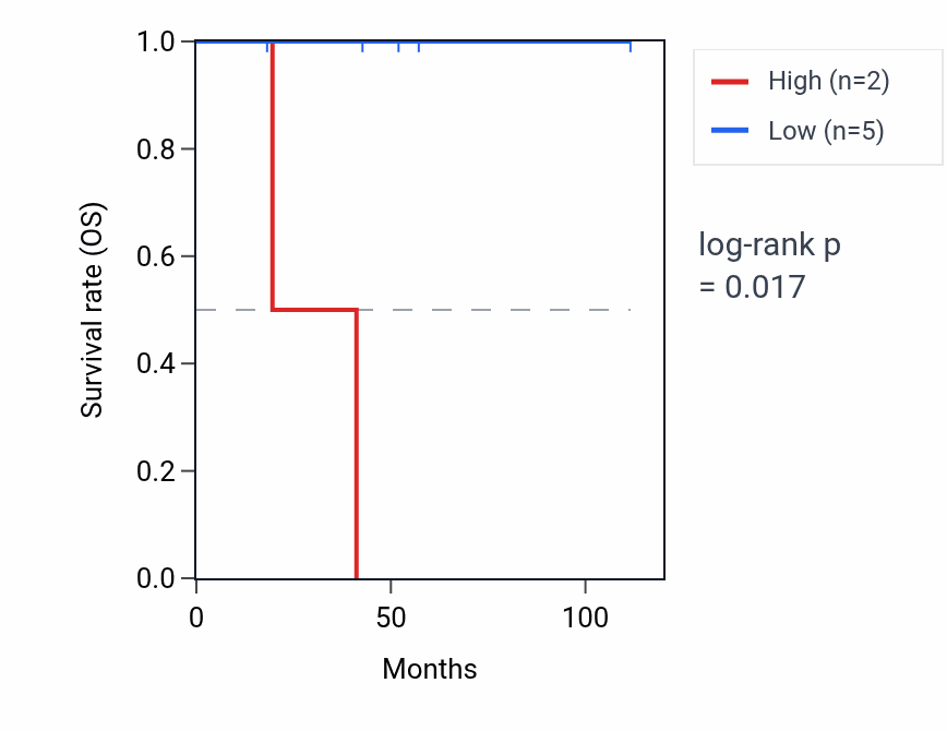 Kaplan&ndash;Meier survival curve for ACE3P RNA expression in DLBC: high vs low expression groups.
