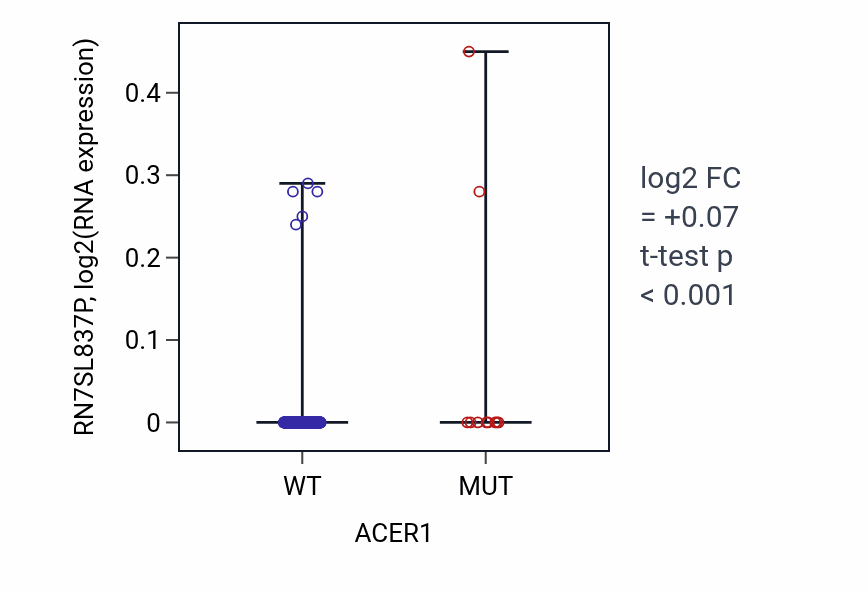Box plot of RN7SL837P in ACER1-low vs ACER1-high samples in SKCM.