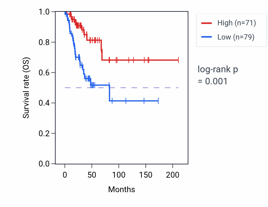 Kaplan&ndash;Meier survival curve for ACER1 RNA expression in CESC: high vs low expression groups.
