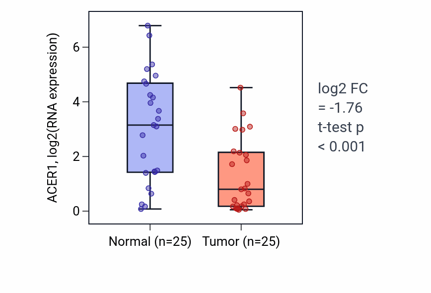 Tumor-vs-normal expression box plot for ACER1 in HNSC.