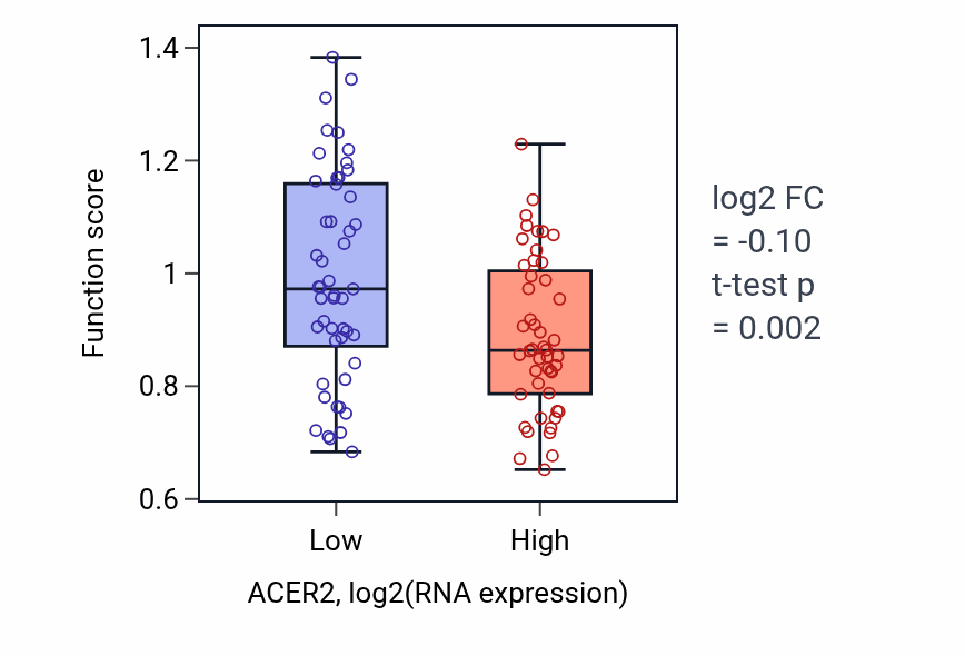 Box plot of Copper ion export in ACER2-low vs ACER2-high samples in BLOOD_Leukemia.
