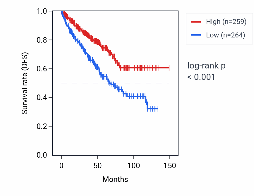 Kaplan&ndash;Meier survival curve for ACER2 RNA expression in KIRC: high vs low expression groups.