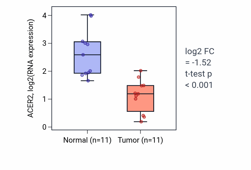 Tumor-vs-normal expression box plot for ACER2 in KICH.