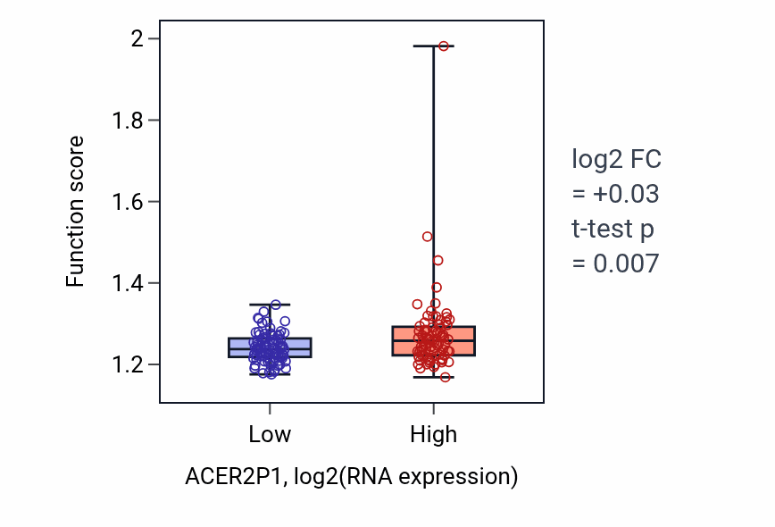 Box plot of Lysosomal transport in ACER2P1-low vs ACER2P1-high samples in ESCA.