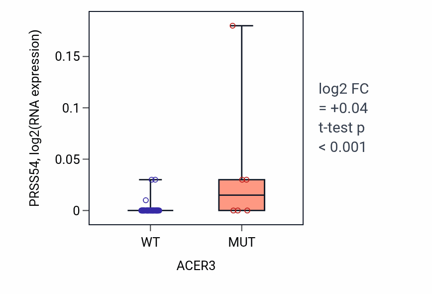 Box plot of PRSS54 in ACER3-low vs ACER3-high samples in LARGE_INTESTINE.