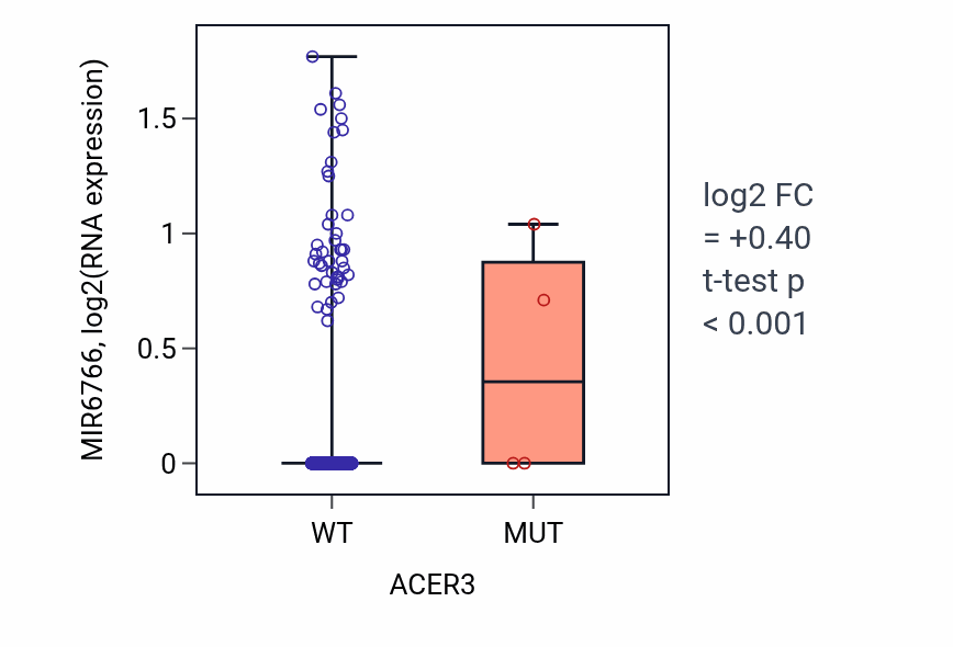 Box plot of MIR6766 in ACER3-low vs ACER3-high samples in BRCA.