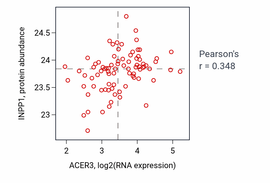 Per-sample scatter of ACER3 vs INPP1 in OV (Pearson r = 0.35).