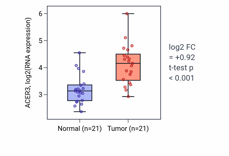 Tumor-vs-normal expression box plot for ACER3 in STAD.