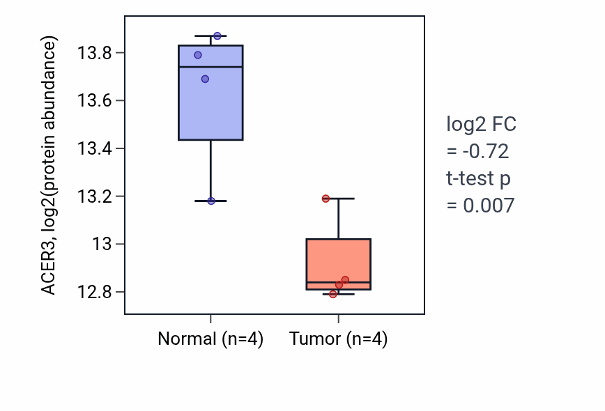Tumor-vs-normal mass-spec protein box plot for ACER3 in LUAD.