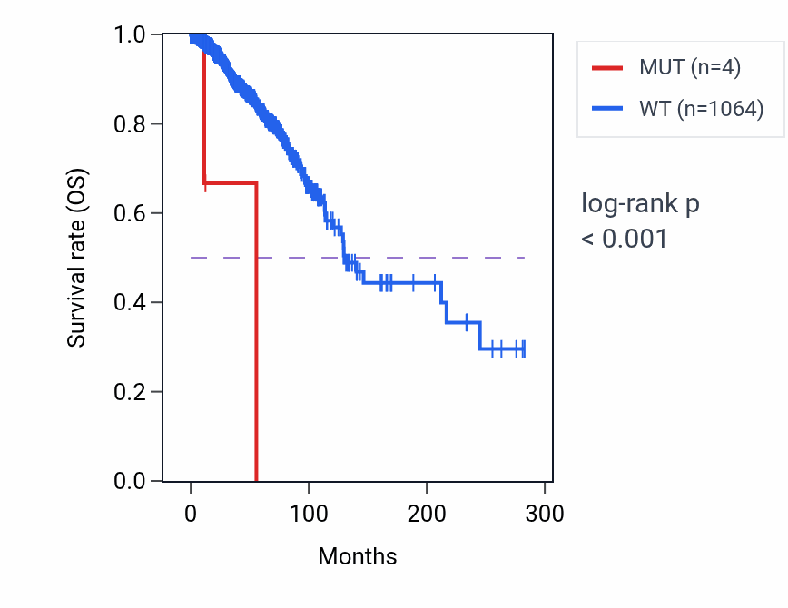 Kaplan&ndash;Meier survival curve for ACER3 mutant vs wild-type samples in BRCA.
