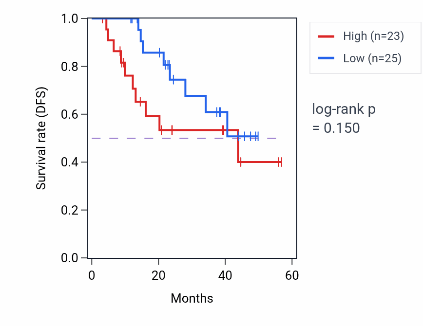 Kaplan&ndash;Meier survival curve for ACHE mass-spec protein-high vs -low samples in HNSC.