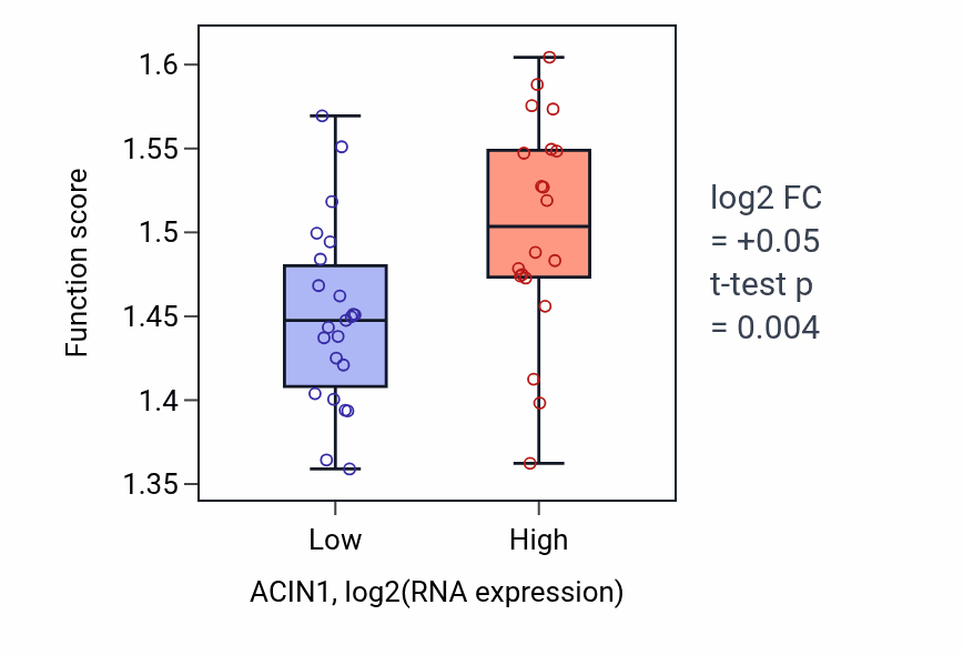 Box plot of Regulation of mRNA splicing, via spliceosome in ACIN1-low vs ACIN1-high samples in UPPER_AERODIGESTIVE_TRACT.