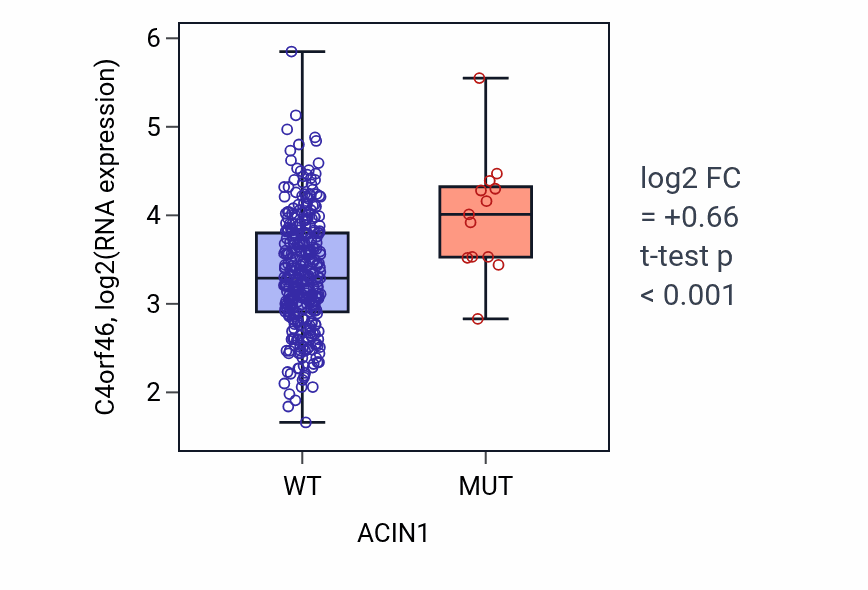 Box plot of C4orf46 in ACIN1-low vs ACIN1-high samples in STAD.