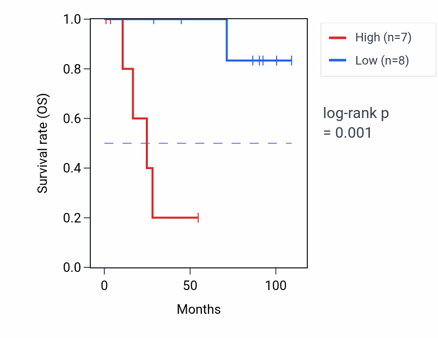 Kaplan&ndash;Meier survival curve for ACIN1 RNA expression in KICH: high vs low expression groups.
