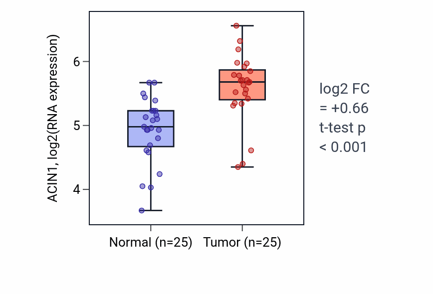 Tumor-vs-normal expression box plot for ACIN1 in HNSC.
