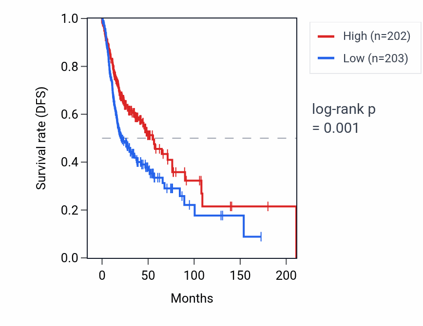 Kaplan&ndash;Meier survival curve for ACKR1 RNA expression in HNSC: high vs low expression groups.