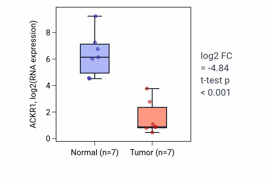 Tumor-vs-normal expression box plot for ACKR1 in BLCA.