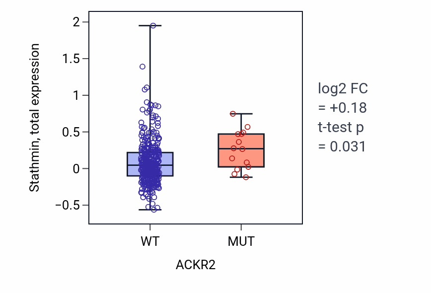 Box plot of Stathmin in ACKR2-low vs ACKR2-high samples in SKCM.