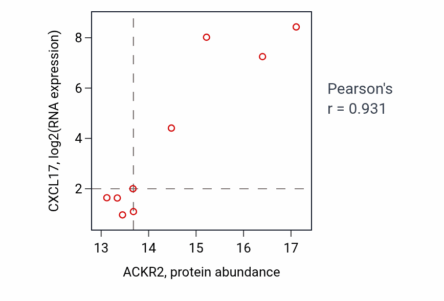 Per-sample scatter of ACKR2 vs CXCL17 in BRCA (Pearson r = 0.93).