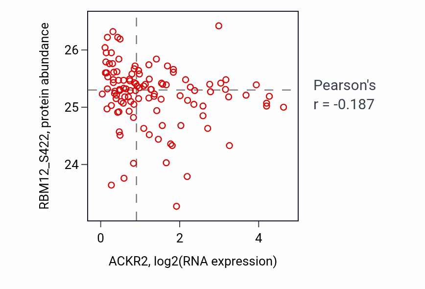 Per-sample scatter of ACKR2 vs RBM12_S422 in BRCA (Pearson r = -0.19).