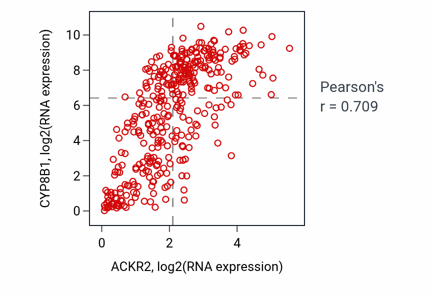 Per-sample scatter of ACKR2 vs CYP8B1 in LIHC (Pearson r = 0.71).