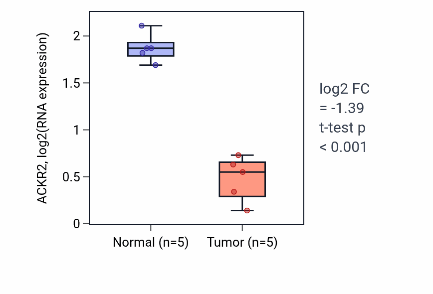 Tumor-vs-normal expression box plot for ACKR2 RNA in COAD.