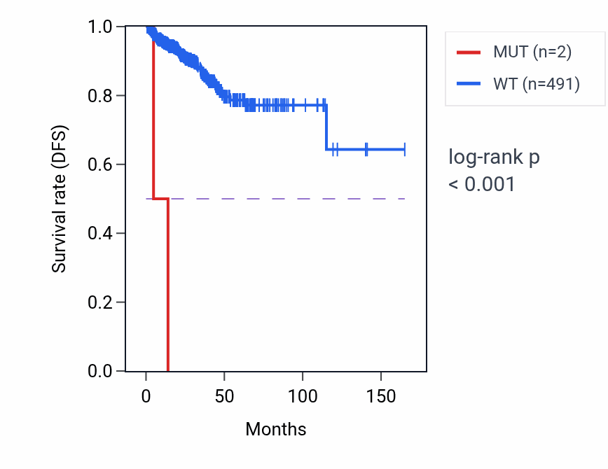 Kaplan&ndash;Meier survival curve for ACKR2 mutant vs wild-type samples in PRAD.