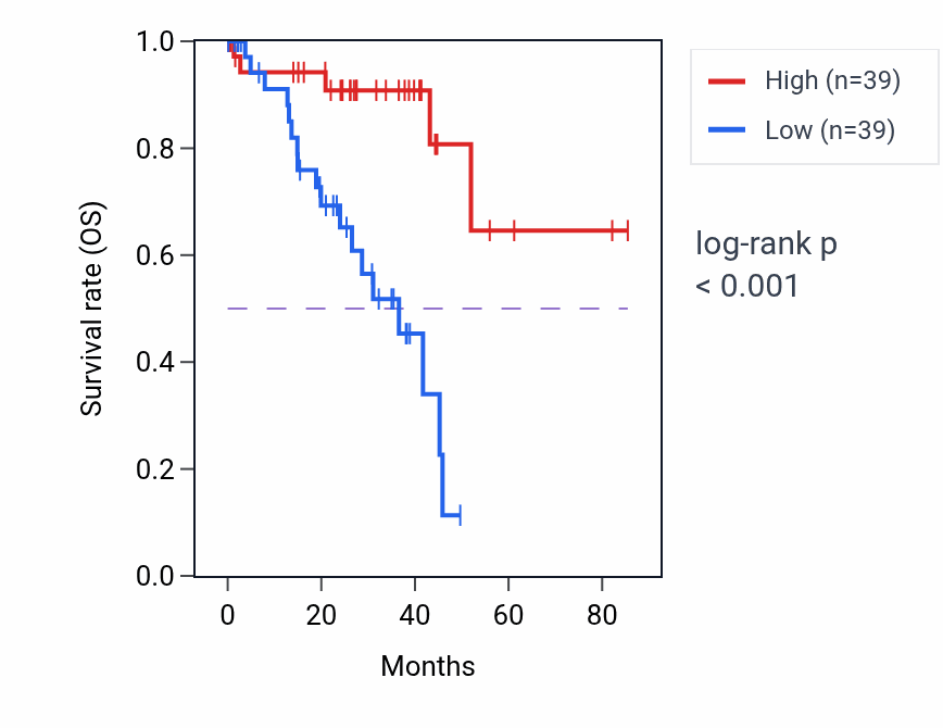Kaplan&ndash;Meier survival curve for ACKR2 RNA-high vs -low samples in UVM.