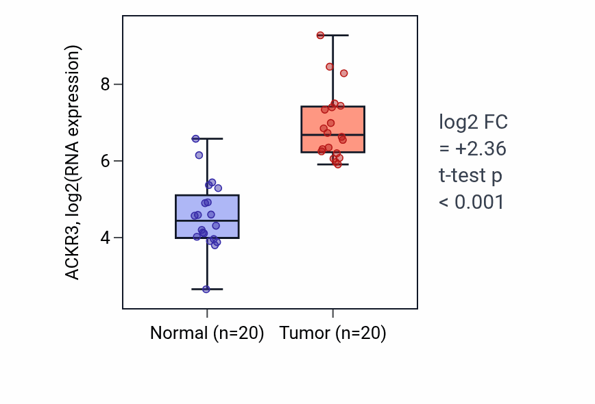 Tumor-vs-normal expression box plot for ACKR3 in KIRC.