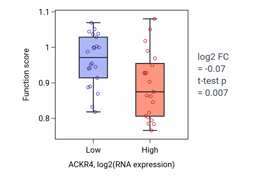 Box plot of Flagellated sperm motility in ACKR4-low vs ACKR4-high samples in UPPER_AERODIGESTIVE_TRACT.